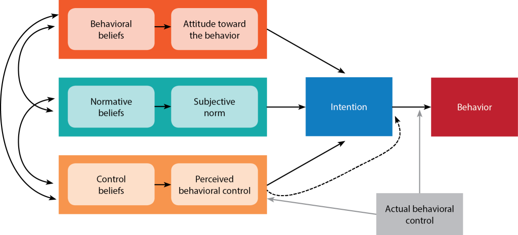 Theory-planned-behavior
