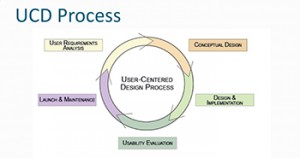 User-Centered Design