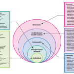 Ecological model to show different HIV behavioral factors