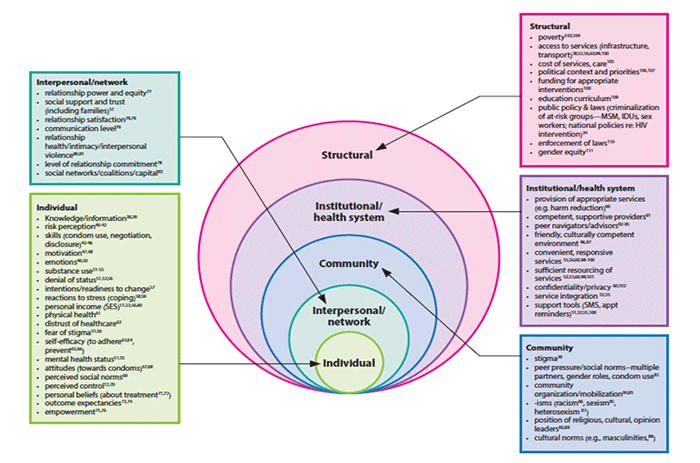 Ecological model to show different HIV behavioral factors