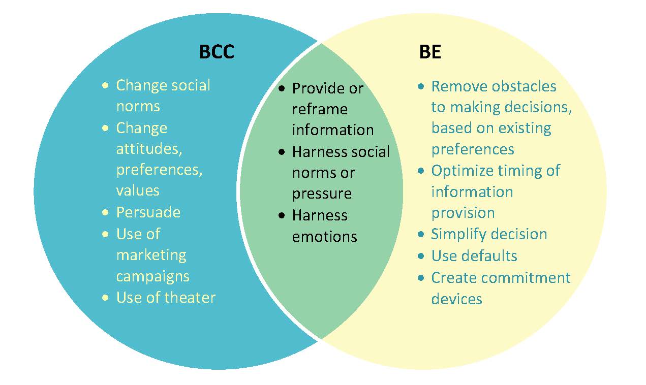 Behavioral Economics or Behavioral Change Communications