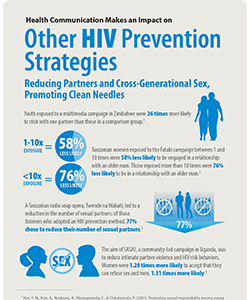Download the full Other HIV Prevention Strategies infographic. 