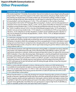 Download the Other HIV Prevention Strategies Strength of Evidence Fact Sheet. 