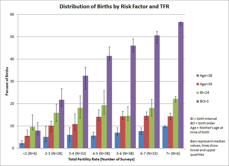 J Stover and J Ross, 2013, Changes in the distribution of high-risk births associated with changes in contraceptive prevalence, BMC Public Health, 13 (Suppl 3): S4 