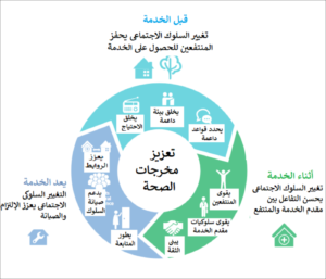 Circle of Care in Arabic